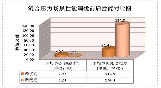 處理能力對(duì)比
