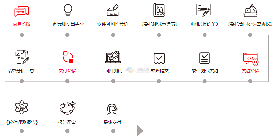 軟件測試商務流程
