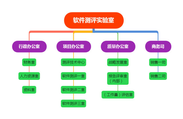 測評實驗室組織架構(gòu)