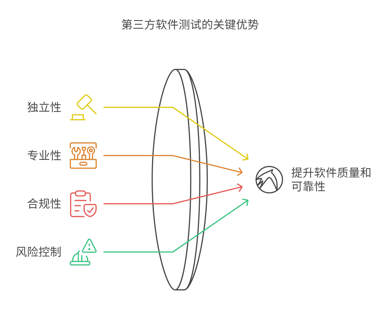 軟件測試優勢