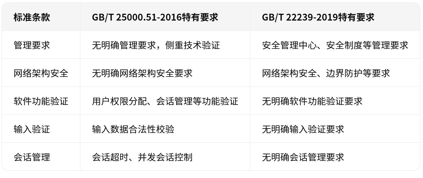 GB25000與GB22239不通內容 GB25000與GB22239不通內容
